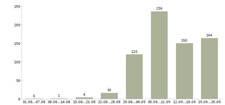 Работа водитель с в Краснодаре - Число вакансий в Краснодаре по специальности водитель с за 2 месяца