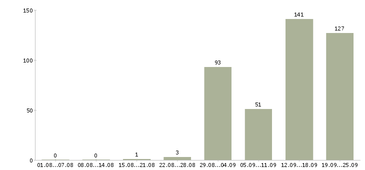 Работа как работать и зарабатывать в Краснодаре - Число вакансий в Краснодаре по специальности как работать и зарабатывать за 2 месяца