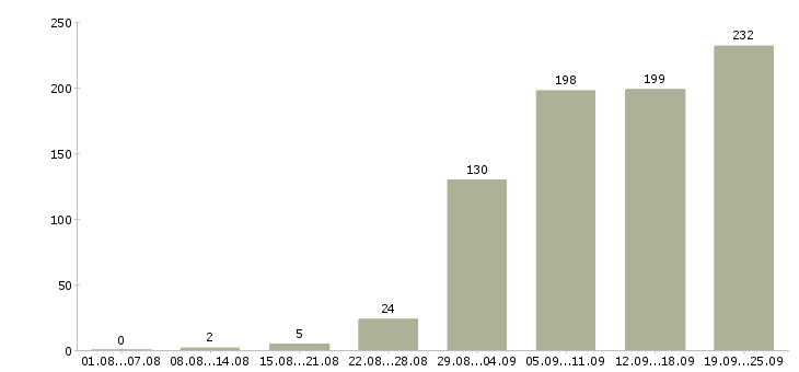 Работа менеджеры по развитию в Краснодаре - Число вакансий в Краснодаре по специальности менеджеры по развитию за 2 месяца