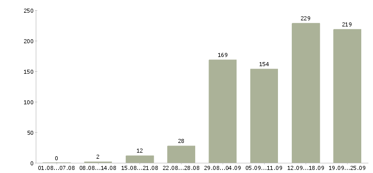 Работа менеджер по работе с клиентом в Красноярске - Число вакансий в Красноярске по специальности менеджер по работе с клиентом за 2 месяца