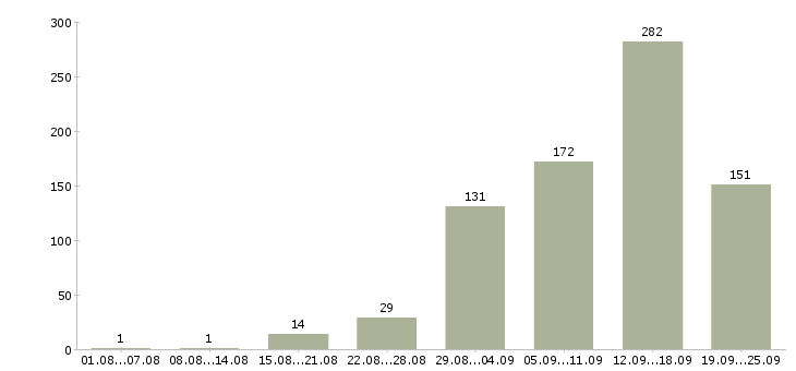 Работа интернет в Липецке - Число вакансий в Липецке по специальности интернет за 2 месяца