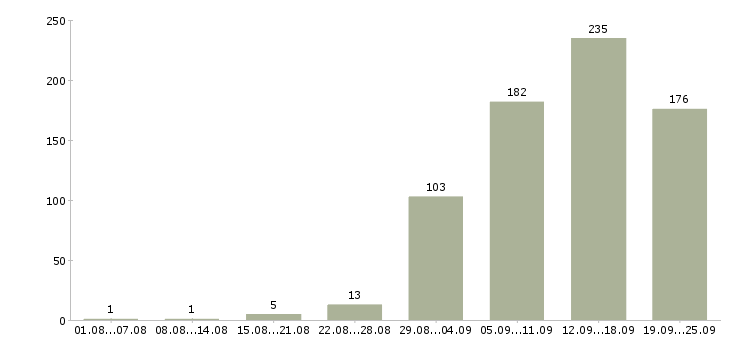 Работа врачи стоматологи в Москве - Число вакансий в Москве по специальности врачи стоматологи за 2 месяца