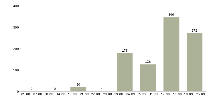Работа грузчик в магазин в Москве - Число вакансий в Москве по специальности грузчик в магазин за 2 месяца