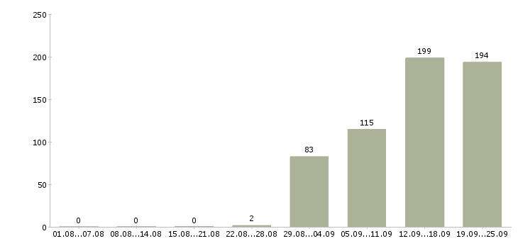 Работа кассиры на постоянную работу в Москве - Число вакансий в Москве по специальности кассиры на постоянную работу за 2 месяца