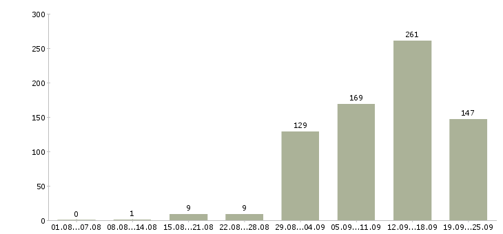 Работа менеджер информационных услуг в Москве - Число вакансий в Москве по специальности менеджер информационных услуг за 2 месяца
