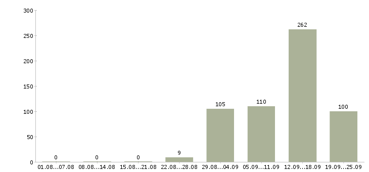 Работа менеджер по поиску объектов недвижимости в Москве - Число вакансий в Москве по специальности менеджер по поиску объектов недвижимости за 2 месяца