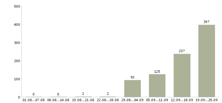 Работа мерчендайзер магазина в Москве - Число вакансий в Москве по специальности мерчендайзер магазина за 2 месяца
