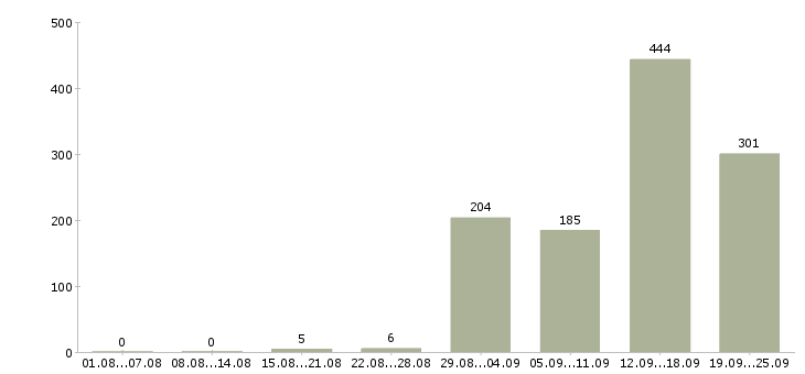 Работа оператор линии в Москве - Число вакансий в Москве по специальности оператор линии за 2 месяца