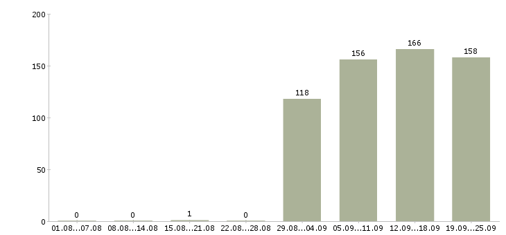 Работа оператор по обслуживанию клиентов в Москве - Число вакансий в Москве по специальности оператор по обслуживанию клиентов за 2 месяца