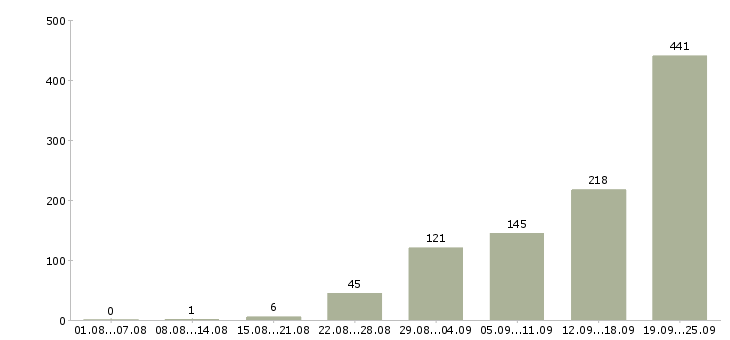 Работа подработка в офис в Москве - Число вакансий в Москве по специальности подработка в офис за 2 месяца
