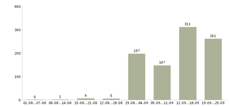 Работа продавец косметики в Москве - Число вакансий в Москве по специальности продавец косметики за 2 месяца