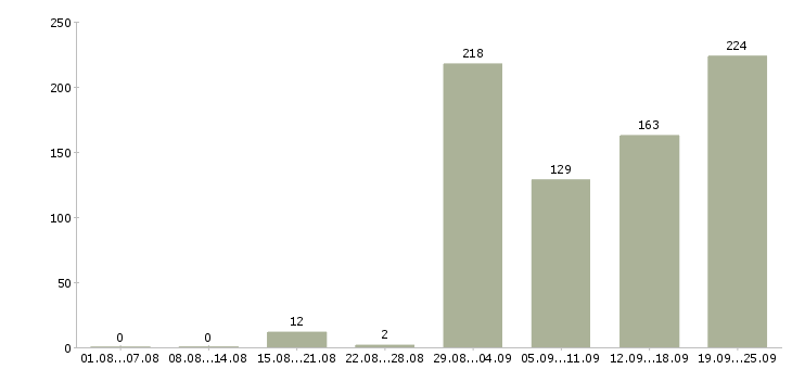 Работа продавец старший продавец в Москве - Число вакансий в Москве по специальности продавец старший продавец за 2 месяца