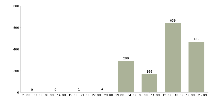 Работа работник торгового зала вахтой в Москве - Число вакансий в Москве по специальности работник торгового зала вахтой за 2 месяца