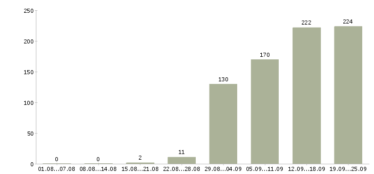 Работа сотрудник с экономическим образования в Москве - Число вакансий в Москве по специальности сотрудник с экономическим образования за 2 месяца