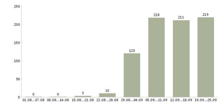 Работа специалист технической поддержки в Москве - Число вакансий в Москве по специальности специалист технической поддержки за 2 месяца