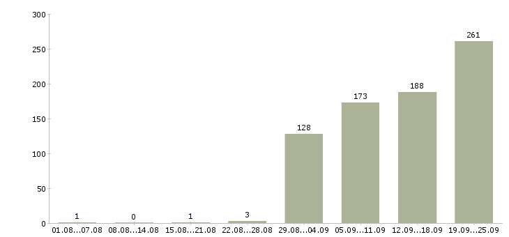 Работа торговый представитель на развитие в Москве - Число вакансий в Москве по специальности торговый представитель на развитие за 2 месяца