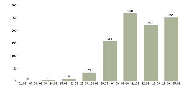Работа без опыта в Новосибирске - Число вакансий в Новосибирске по специальности без опыта за 2 месяца