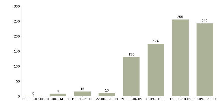 Работа в гибком графике в Новосибирске - Число вакансий в Новосибирске по специальности в гибком графике за 2 месяца