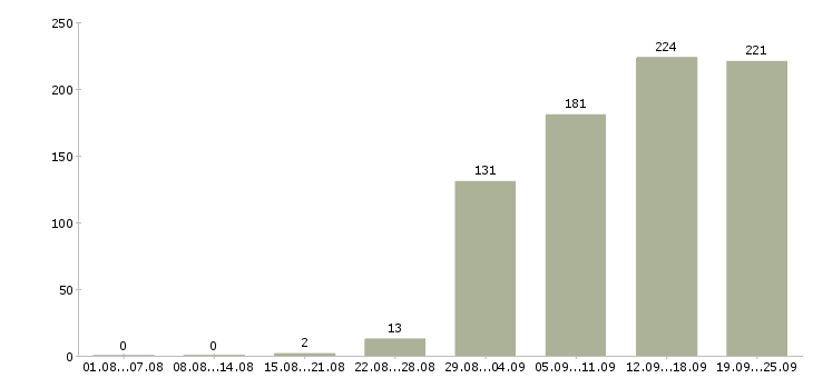 Работа менеджер офиса продаж в Новосибирске - Число вакансий в Новосибирске по специальности менеджер офиса продаж за 2 месяца
