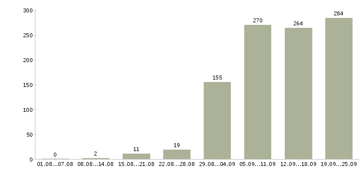Работа сотрудник офиса в Новосибирске - Число вакансий в Новосибирске по специальности сотрудник офиса за 2 месяца