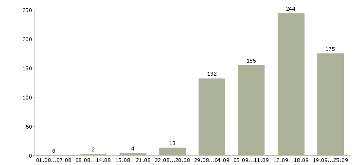 Работа для активных в Самаре - Число вакансий в Самаре по специальности для активных за 2 месяца