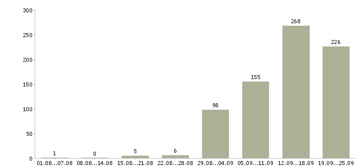 Работа сотрудник в компанию в Ульяновске - Число вакансий в Ульяновске по специальности сотрудник в компанию за 2 месяца