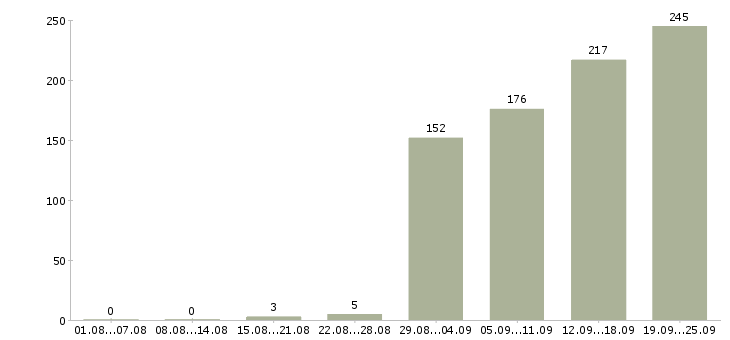 Работа склад в Уфе - Число вакансий в Уфе по специальности склад за 2 месяца