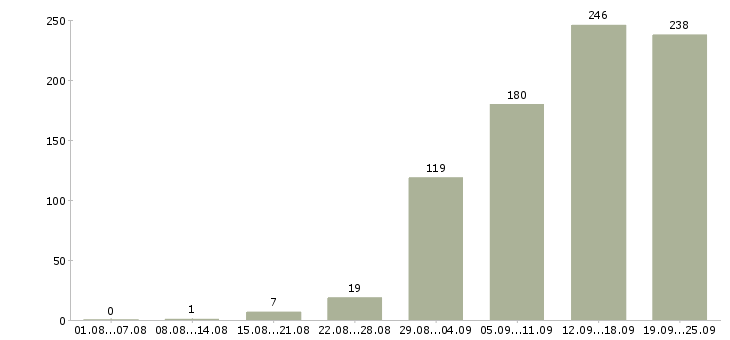 Работа рабочий в офис в Челябинске - Число вакансий в Челябинске по специальности рабочий в офис за 2 месяца