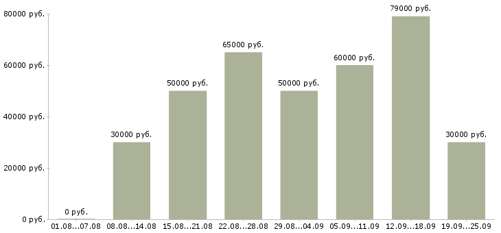 Вакансии агент аренда недвижимости в Москве - Медиана зарплат агент аренда недвижимости в Москве за 2 месяца