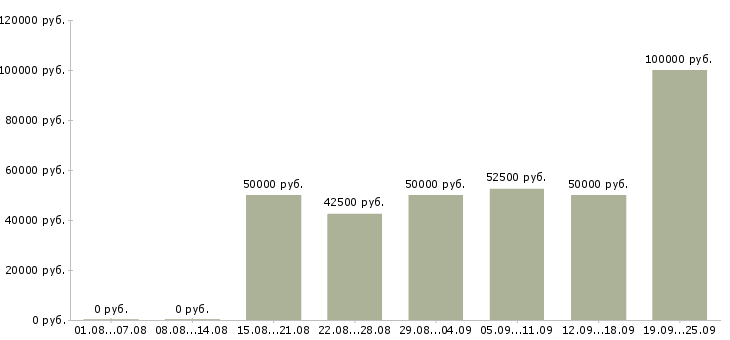 Вакансии агент по недвижимости риелтор в Москве - Медиана зарплат агент по недвижимости риелтор в Москве за 2 месяца