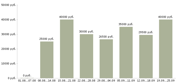 Вакансии администратор в салон в Москве - Медиана зарплат администратор в салон в Москве за 2 месяца