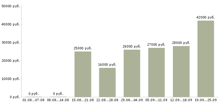 Вакансии администратор по персоналу Коми - Медиана зарплат администратор по персоналу Коми за 2 месяца