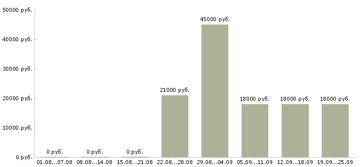 Вакансии администратор с обязанностями охранника в Москве - Медиана зарплат администратор с обязанностями охранника в Москве за 2 месяца