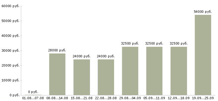 Вакансии активный менеджер в Самаре - Медиана зарплат активный менеджер в Самаре за 2 месяца