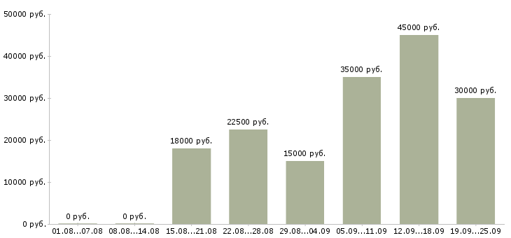 Вакансии активный менеджер в Уфе - Медиана зарплат активный менеджер в Уфе за 2 месяца