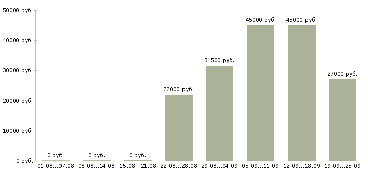 Вакансии бухгалтер кассир Татарстан - Медиана зарплат бухгалтер кассир Татарстан за 2 месяца