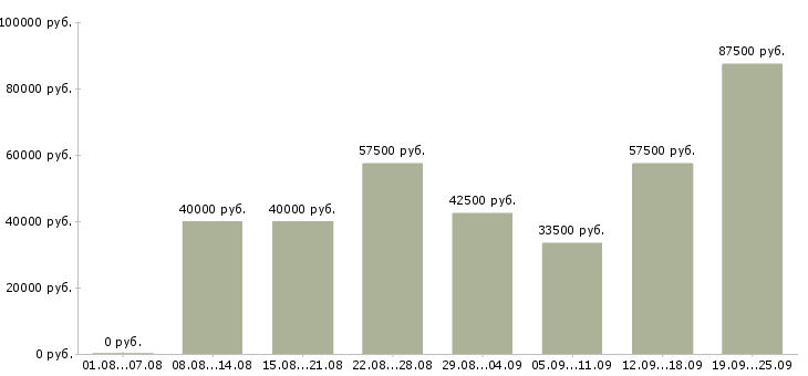 Вакансии бухгалтер на первичные документы в Москве - Медиана зарплат бухгалтер на первичные документы в Москве за 2 месяца