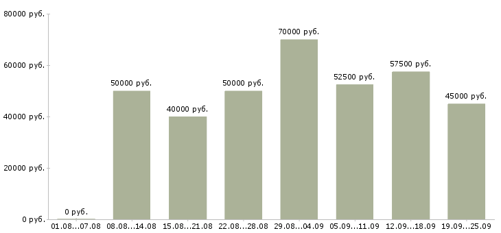 Вакансии бухгалтер по расчету заработной платы в Москве - Медиана зарплат бухгалтер по расчету заработной платы в Москве за 2 месяца