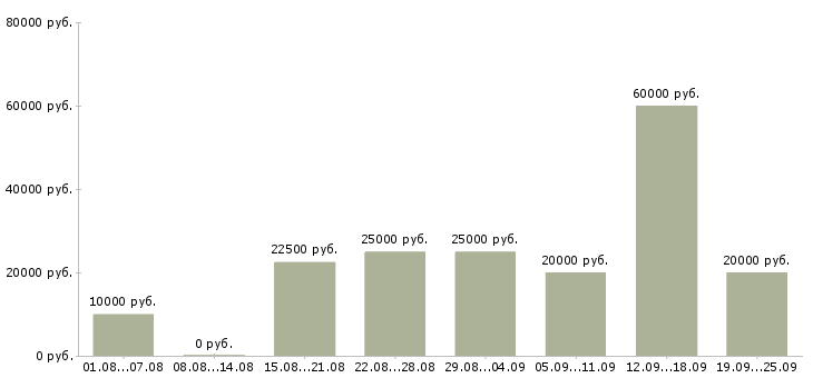 Вакансии в интернете в Астрахани - Медиана зарплат в интернете в Астрахани за 2 месяца