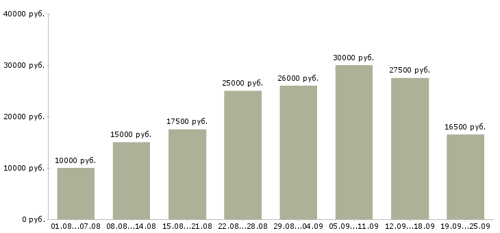 Вакансии в интернете в Калининграде - Медиана зарплат в интернете в Калининграде за 2 месяца