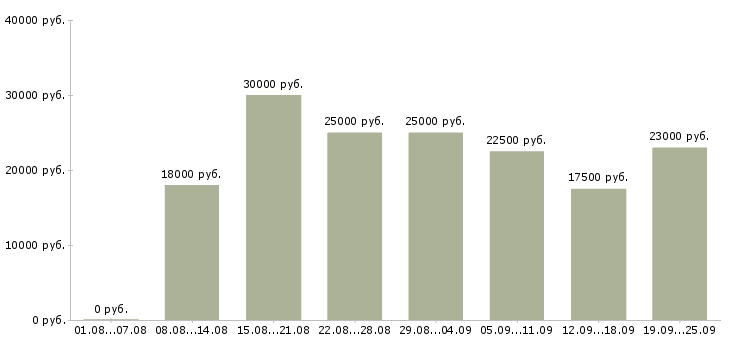 Вакансии в интернете в Перми - Медиана зарплат в интернете в Перми за 2 месяца