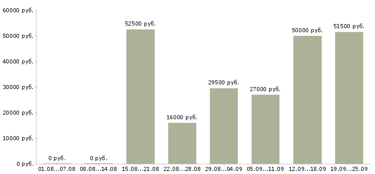 Вакансии в офисе в Брянске - Медиана зарплат в офисе в Брянске за 2 месяца
