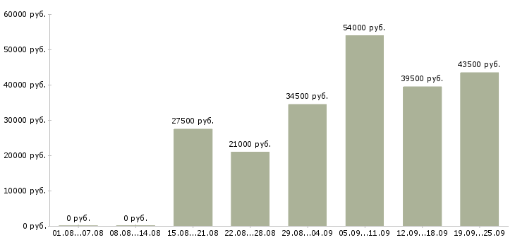 Вакансии в офисе в Иваново - Медиана зарплат в офисе в Иваново за 2 месяца
