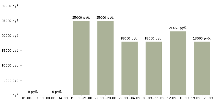 Вакансии в сети магазинов Нижний новгород - Медиана зарплат в сети магазинов Нижний новгород за 2 месяца