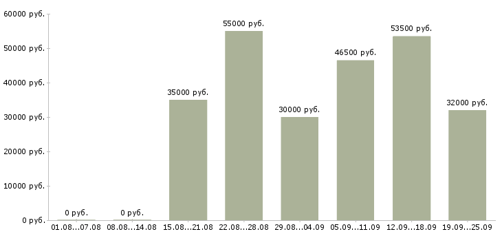 Вакансии вахта в Смоленске - Медиана зарплат вахта в Смоленске за 2 месяца