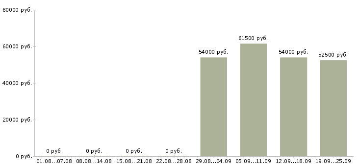 Вакансии вахтовый метод в Оренбурге - Медиана зарплат вахтовый метод в Оренбурге за 2 месяца