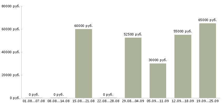 Вакансии вахтой в Иркутске - Медиана зарплат вахтой в Иркутске за 2 месяца
