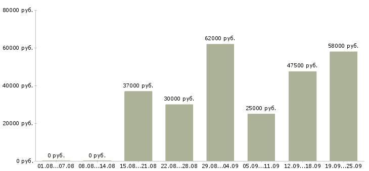 Вакансии вахтой в Курске - Медиана зарплат вахтой в Курске за 2 месяца