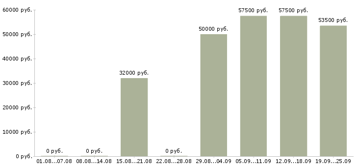 Вакансии вахтой в Туле - Медиана зарплат вахтой в Туле за 2 месяца