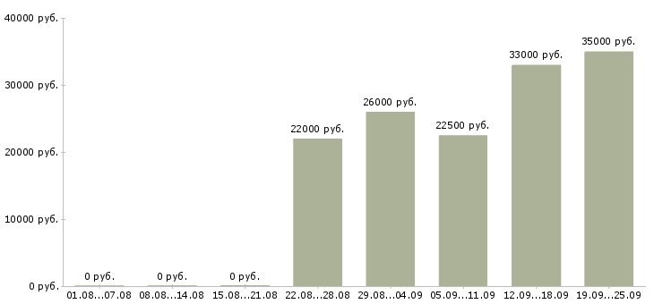 Вакансии водители в Челябинске - Медиана зарплат водители в Челябинске за 2 месяца